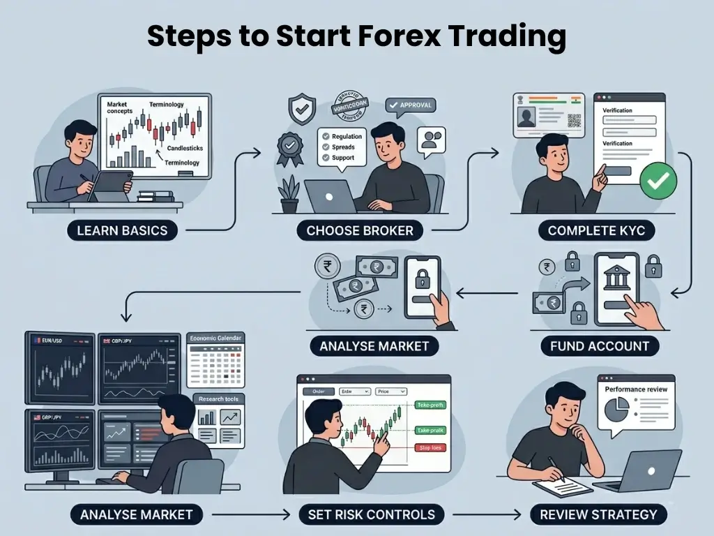 Steps to start forex trading