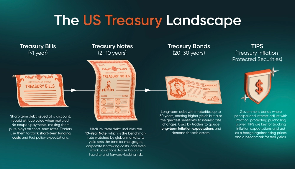 US-treasury
