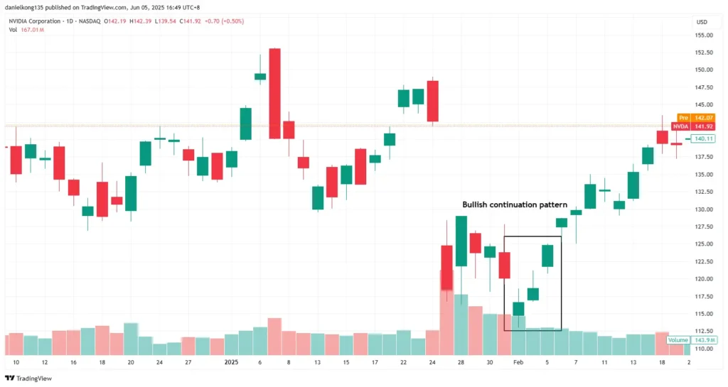 nvidia-price-action-trading-strategy