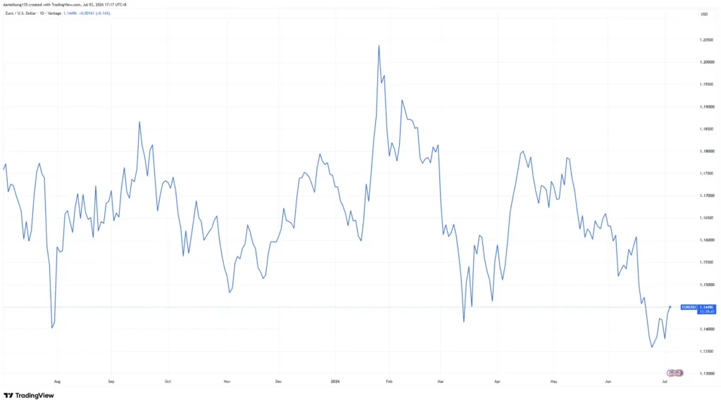 Daily EUR/USD line chart from July 2025 to July 2026, showing volatile price movements, a peak near 1.204 in January, and a decline to around 1.145 by early July 2026.