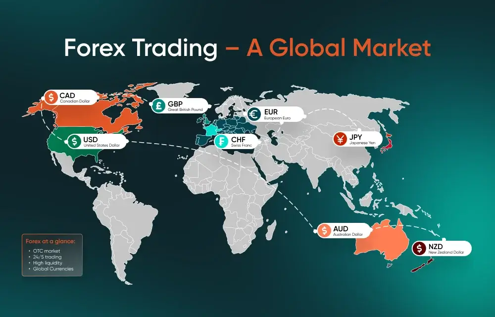 World map showing major forex currencies by region, including USD, CAD, GBP, EUR, CHF, JPY, AUD, and NZD, within the global 24/5 forex market.