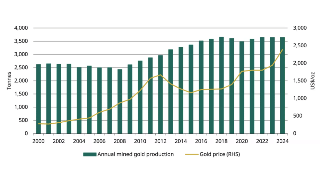 world gold council graph of mined gold production YoY Vantage Markets