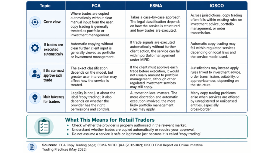 Vantage Markets infographic of copy trading legality based on FCA ESMA IOSCO