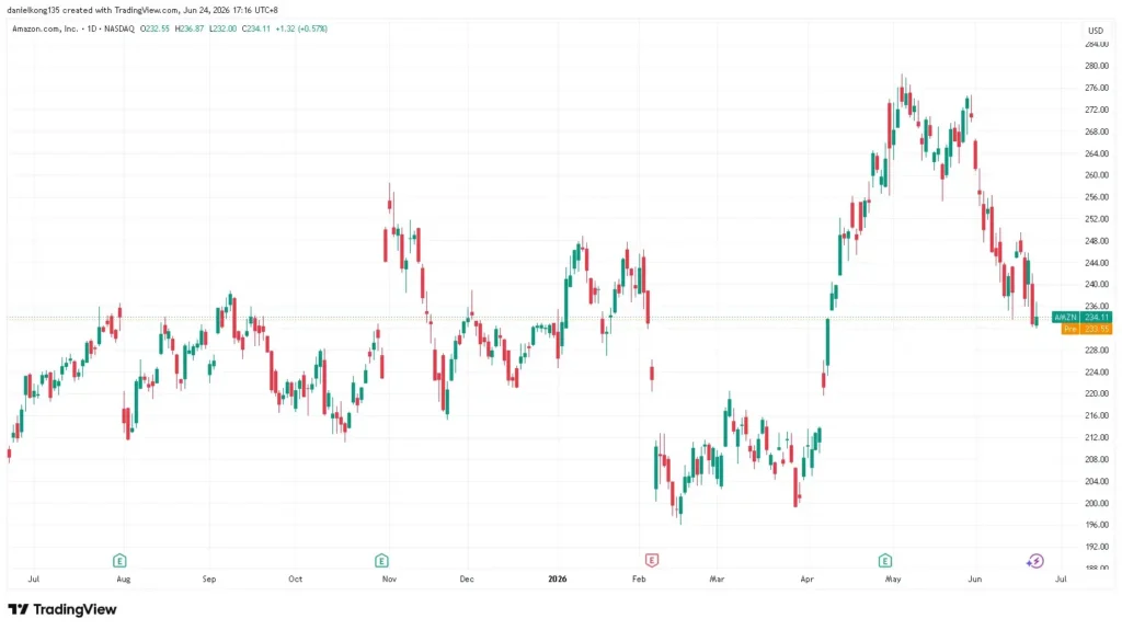 Image showing Amazon 1 year price chart