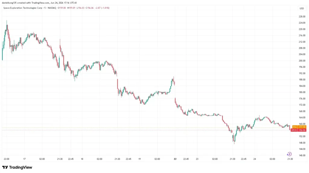 Image showing SpaceX 5 days price chart since their IPO