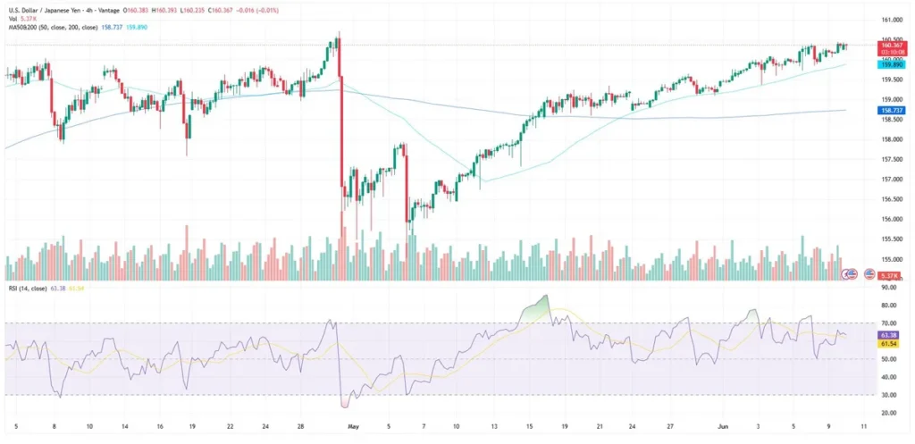 USDJPY chart as of June 10, 2026