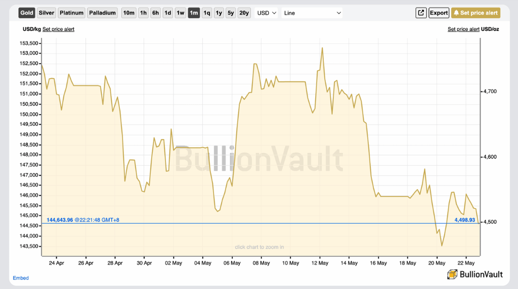 screenshot of live gold price chart on BullionVault site
