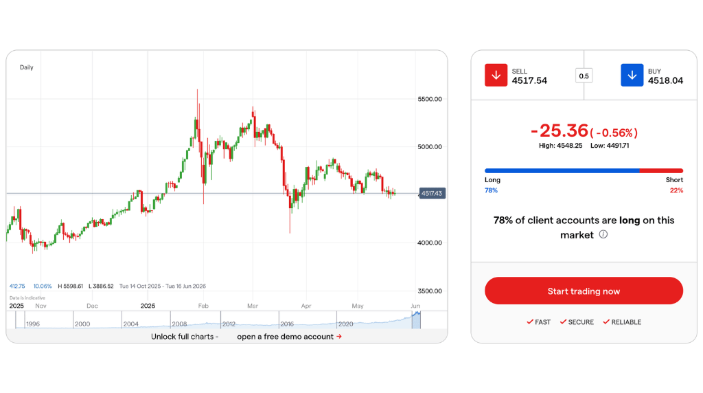 screenshot of live gold price chart on IG site