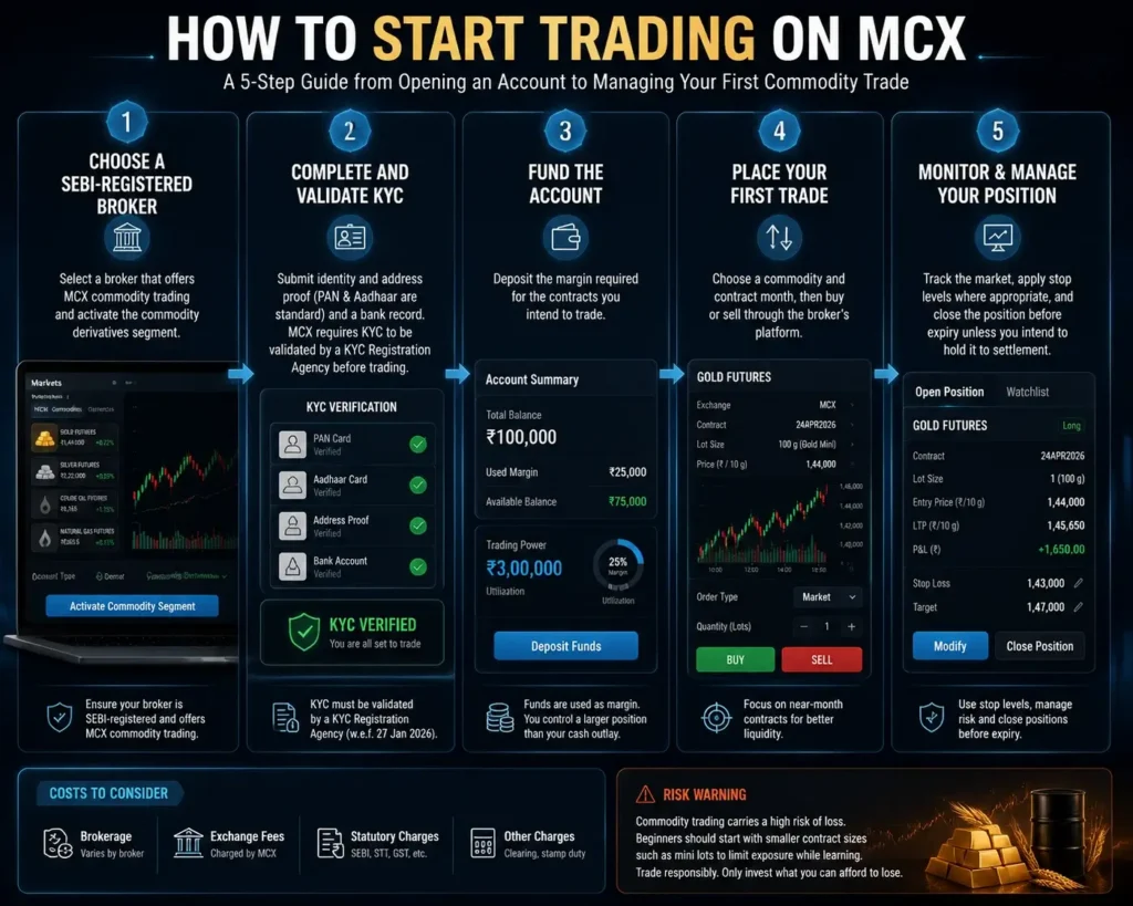 Infographic explaining how to start trading on MCX, from choosing a SEBI-registered broker and completing KYC to funding an account, placing a commodity trade, and managing the position.