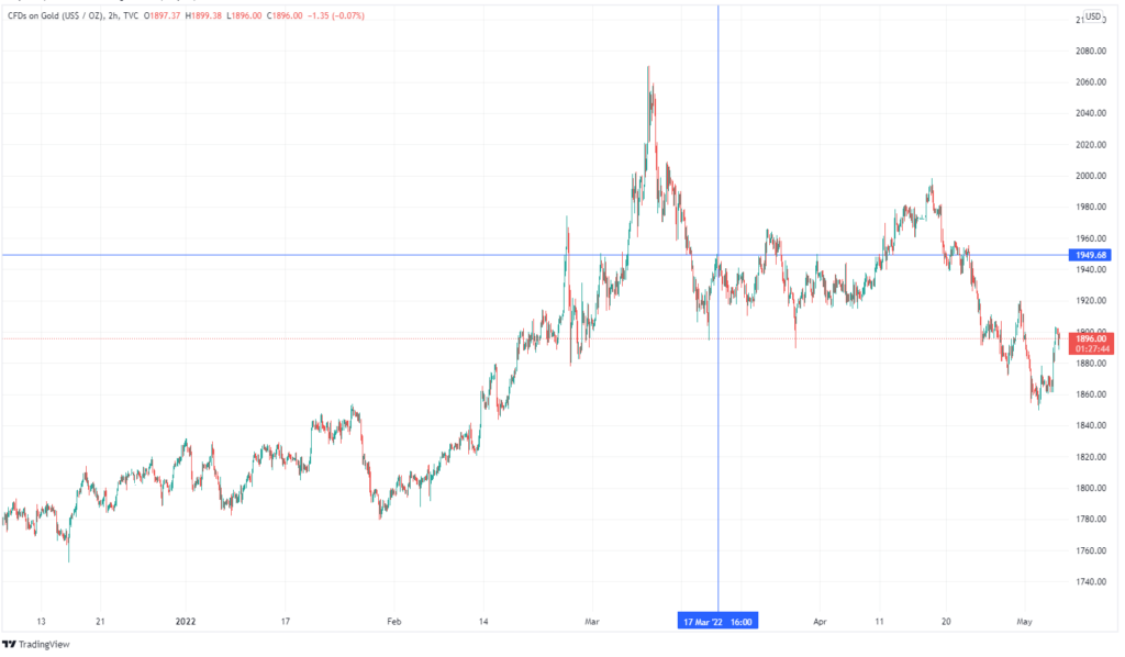 3-Popular-Gold-Trading-Strategies-Chart