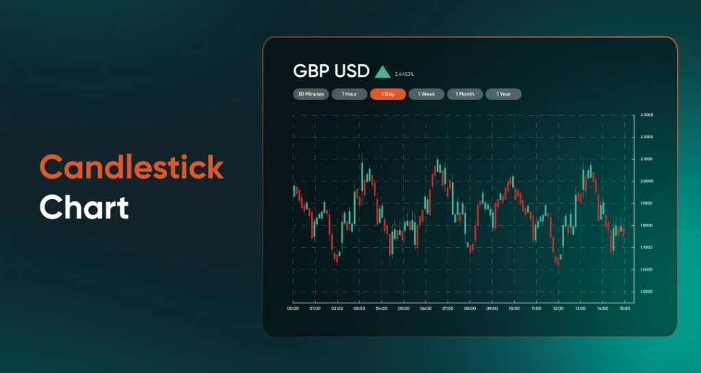 Candlestick Chart