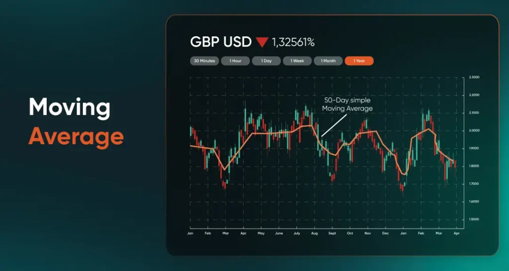 moving-average-chart