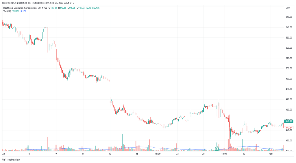 Northrop-Grumman-NYSE-NOC-chart