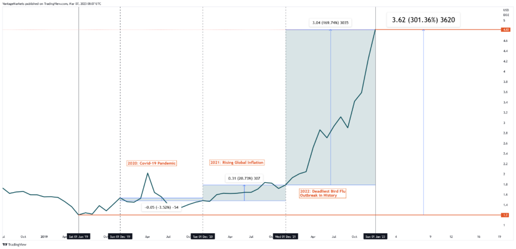 Large Grade A Eggs, Per Dozen, Daily Chart 