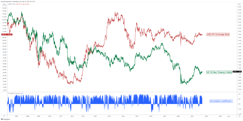 How to Trade USD/JPY - US Treasury Yields