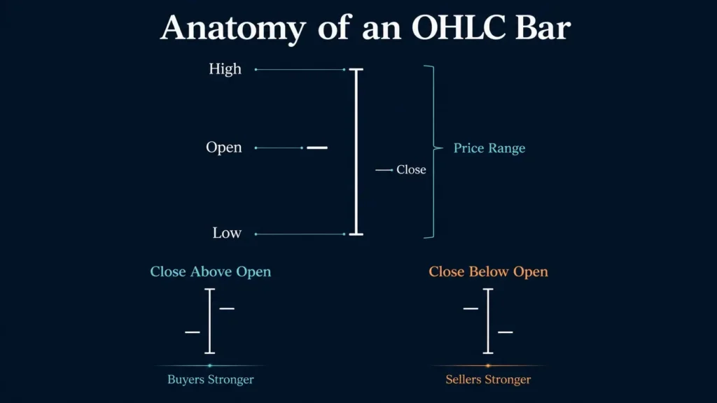 anatomy of a bar chart (OHLC) for trading chart analysis Vantage Markets 