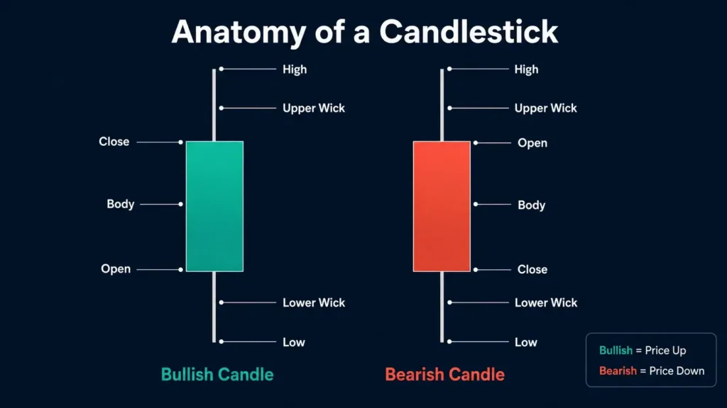 anatomy of a candlestick for forex trading chart analysis Vantage Markets 