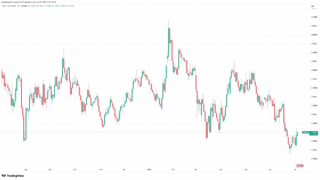 screenshot of EUR/USD candlestick chart from TradingView 