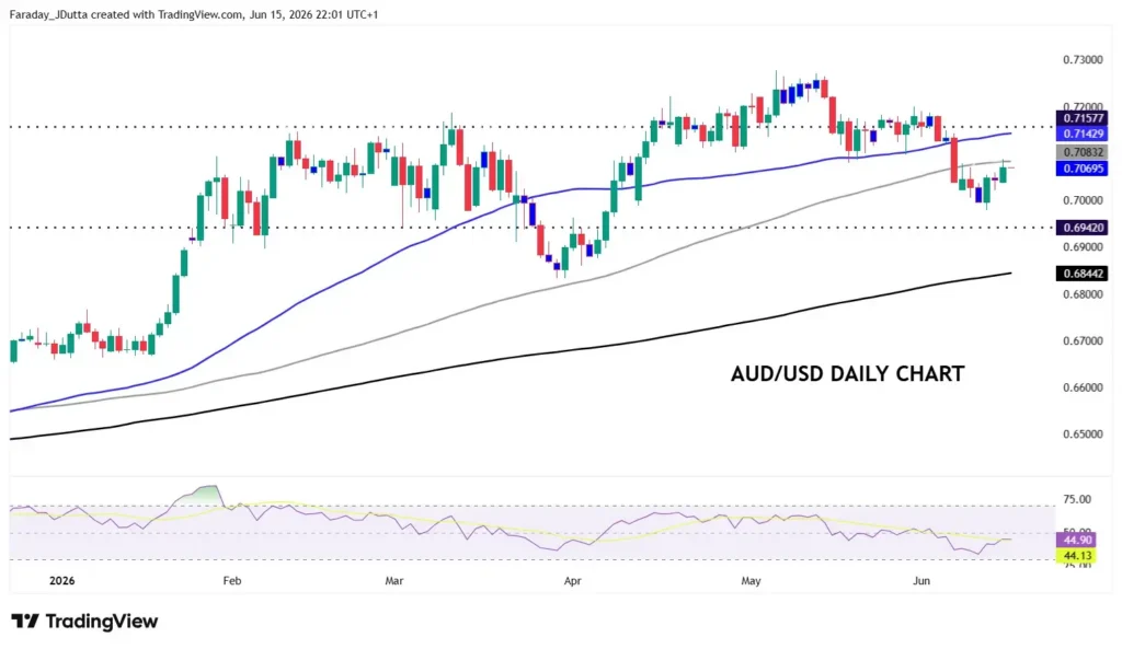 Chart showing AUD/USD daily price