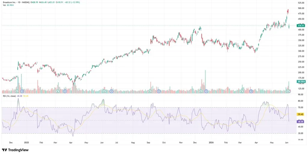 AVGO chart as of June 5, 2026