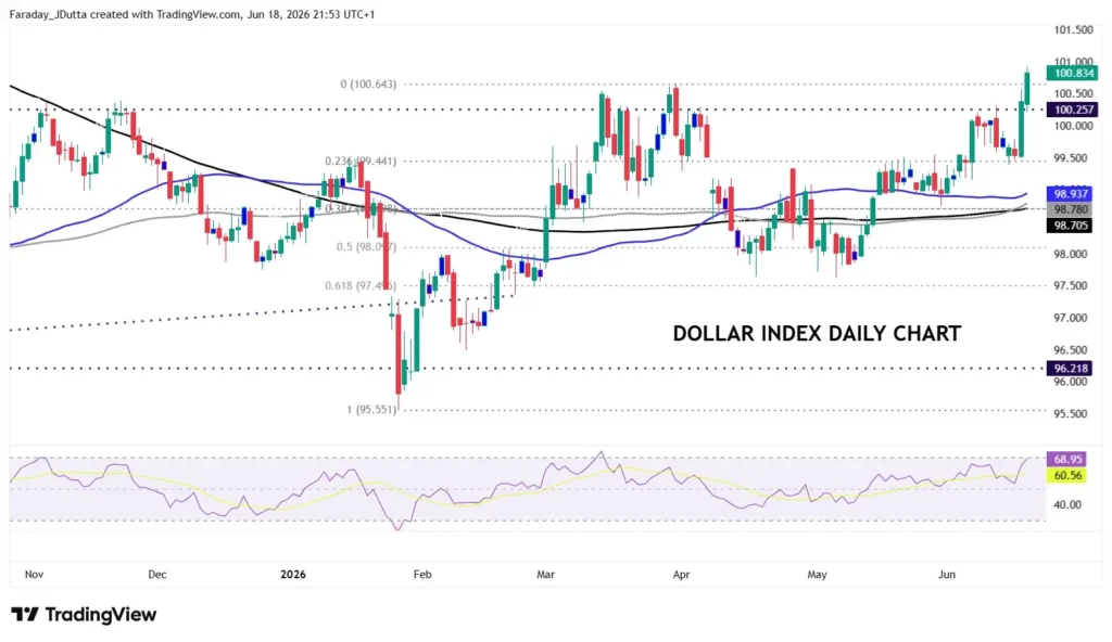 Chart showing the daily dollar price chart