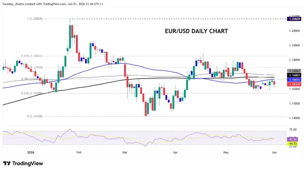 EUR/USD daily price chart
