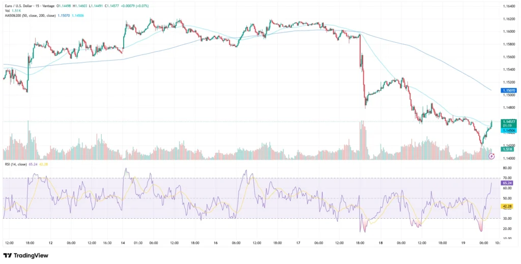 EURUSD Chart as of June 19, 2026