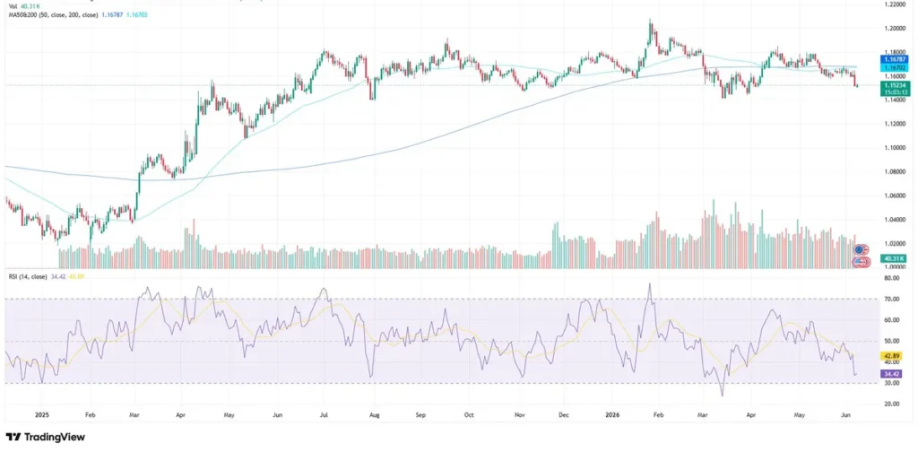 EURUSD analysis as of June 8, 2026