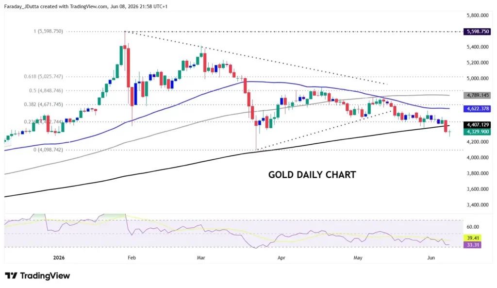 Gold daily price chart