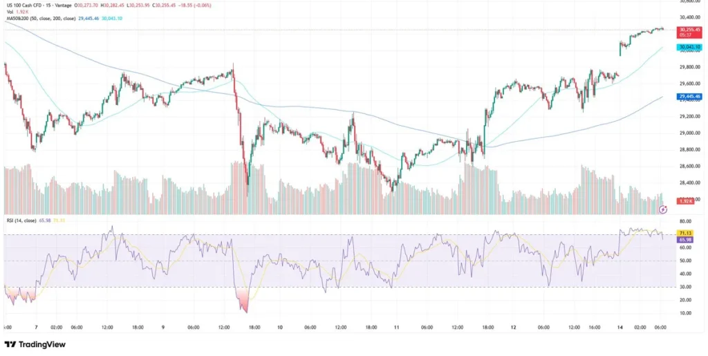 NAS100 chart as of June 15, 2026