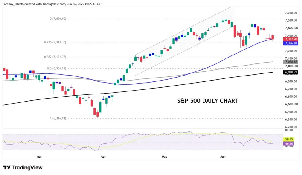 S&P 500 daily price chart