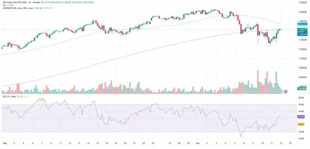 SP500 chart as of June 12, 2026
