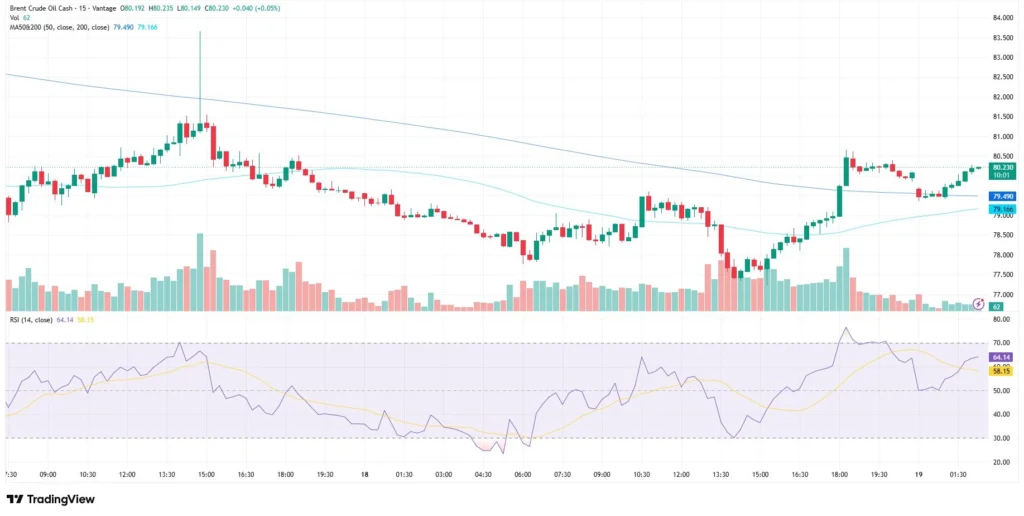 UKOUSD Brent Crude Oil chart as of June 19, 2026