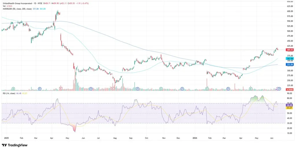 UnitedHealth Group Stock chart as of June 12, 2026