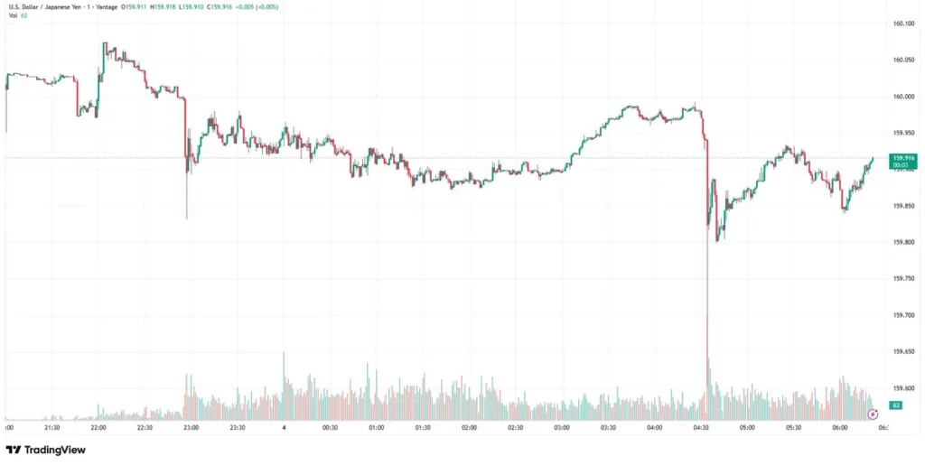 USDJPY chart as of June 4, 2026