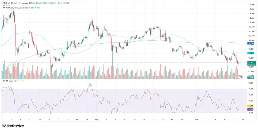 WTI Crude Oil Chart as of June 12, 2026
