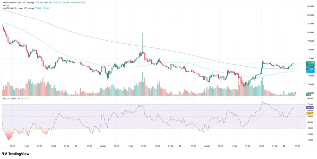 USOUSD WTI Crude Oil chart as of June 19, 2026