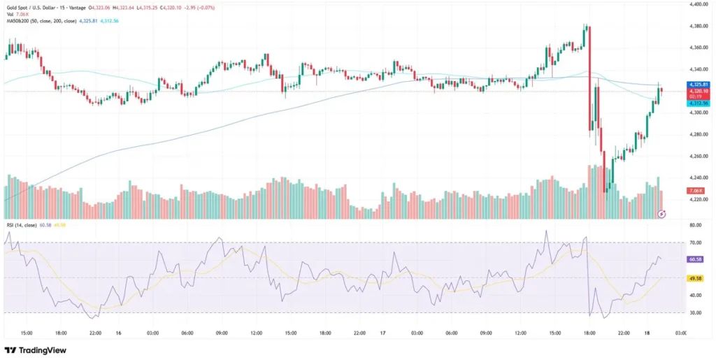 xauusd chart as of June 18, 2026