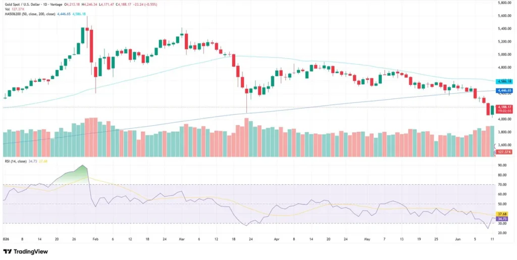 XAUUSD chart daily as of June 12, 2026