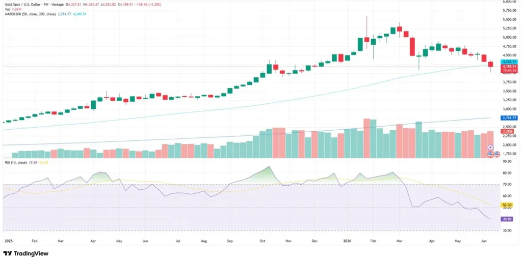 XAUUSD Chart weekly as of June 12, 2026