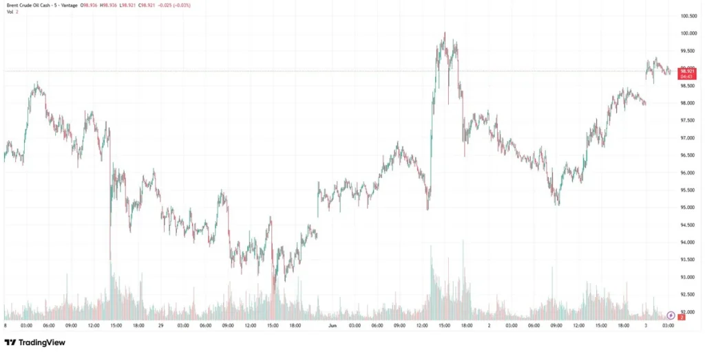 UKOUSD technical analysis as of June 3, 2026