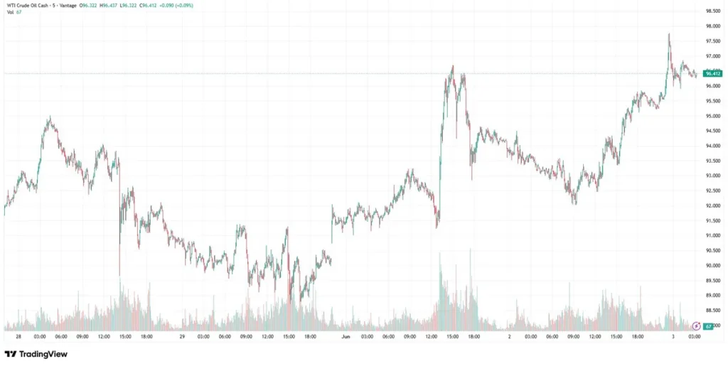 USOUSD technical analysis as of June 3, 2026