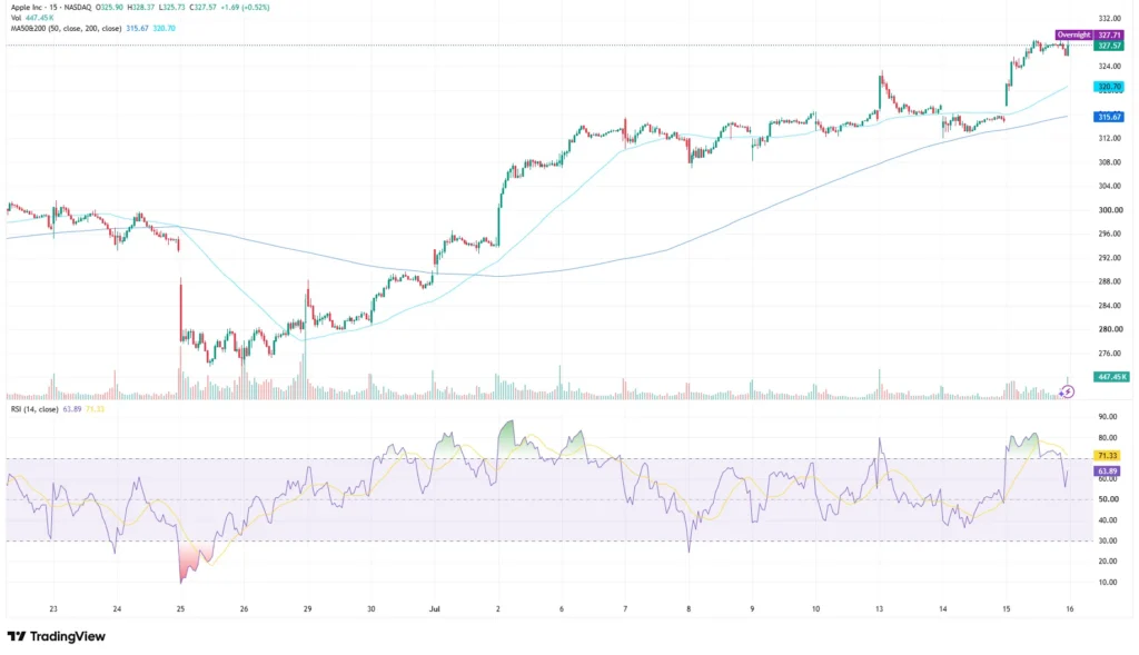 AAPL stock price chart as of July 16, 2026