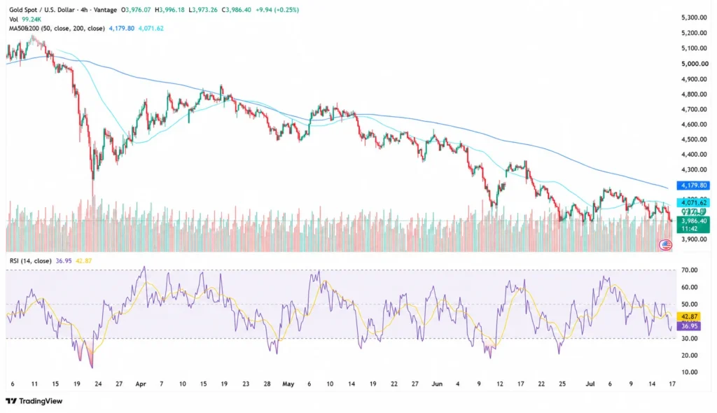 Gold price chart as of July 17, 2026