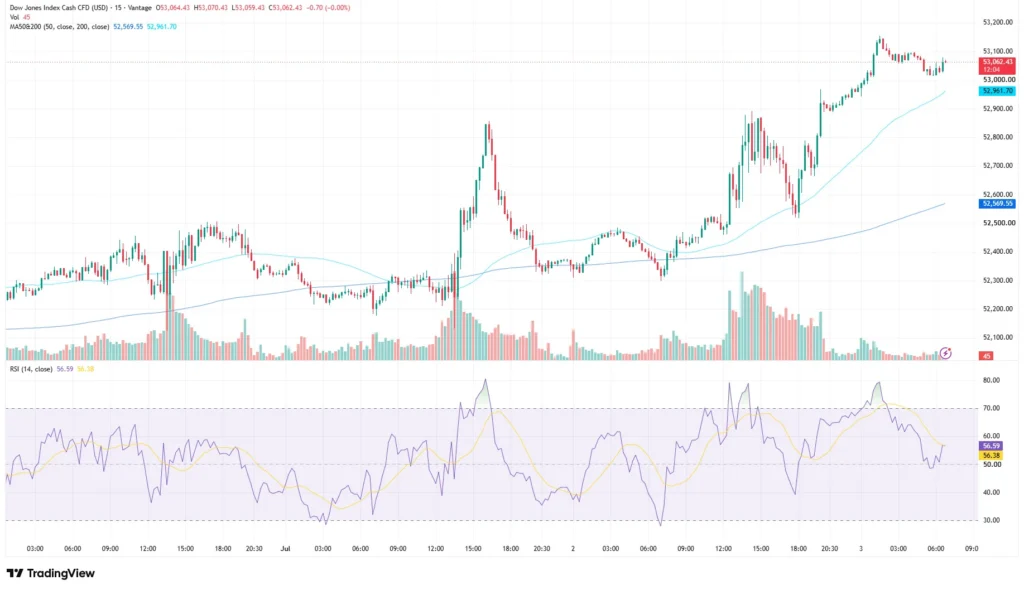 Dow Jones index price chart as of July 3, 2026
