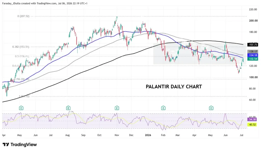 Chart showing Palantir daily stock price with analysis added by Jamie Dutta (Vantage Market Analyst)