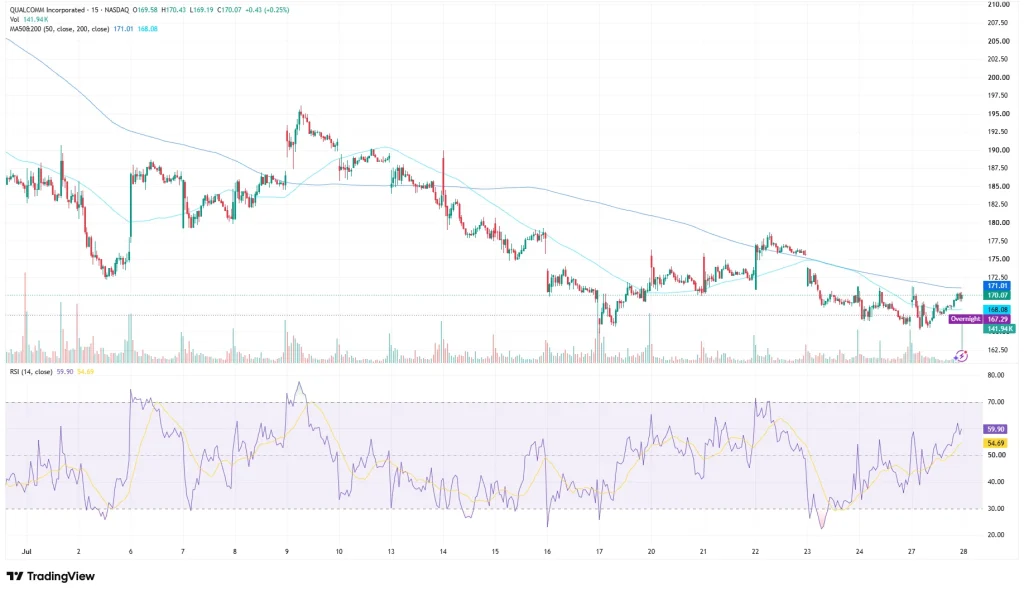 QCOM Share price chart as of July 28, 2026
