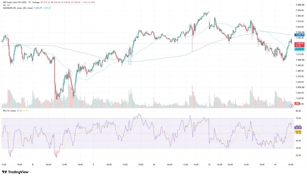 SP500 chart as of July 14, 2026
