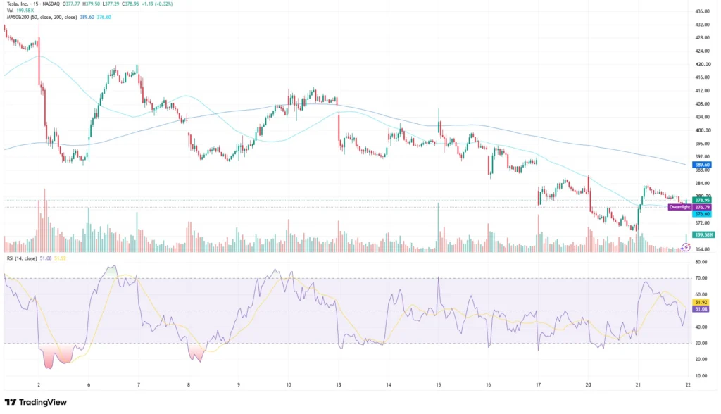 Tsla share price chart as of July 22, 2026