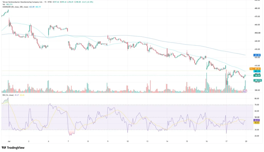 TSM price chart as of July 20, 2026
